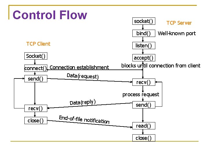 Control Flow socket() bind() TCP Client listen() Socket() accept() connect() Connection establishment Data(request) send()