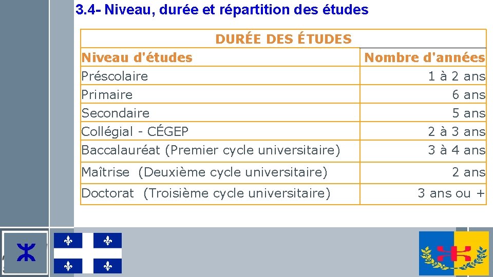 3. 4 - Niveau, durée et répartition des études DURÉE DES ÉTUDES Niveau d'études