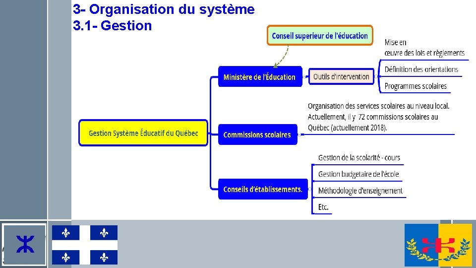 3 - Organisation du système 3. 1 - Gestion ⵣ 