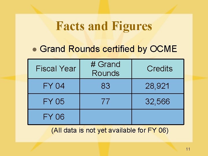 Facts and Figures l Grand Rounds certified by OCME Fiscal Year # Grand Rounds