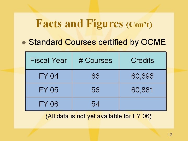 Facts and Figures (Con’t) l Standard Courses certified by OCME Fiscal Year # Courses