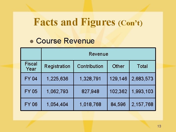 Facts and Figures (Con’t) l Course Revenue Fiscal Year Registration Contribution FY 04 1,