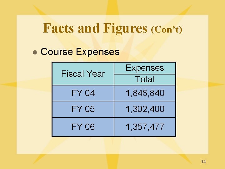 Facts and Figures (Con’t) l Course Expenses Fiscal Year Expenses Total FY 04 1,