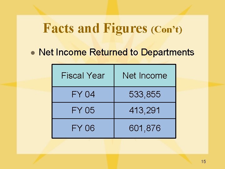 Facts and Figures (Con’t) l Net Income Returned to Departments Fiscal Year Net Income