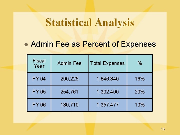 Statistical Analysis l Admin Fee as Percent of Expenses Fiscal Year Admin Fee Total