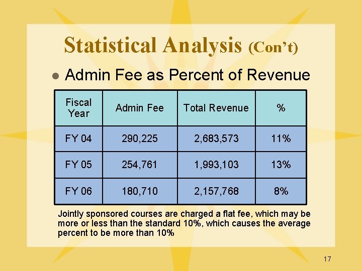 Statistical Analysis (Con’t) l Admin Fee as Percent of Revenue Fiscal Year Admin Fee
