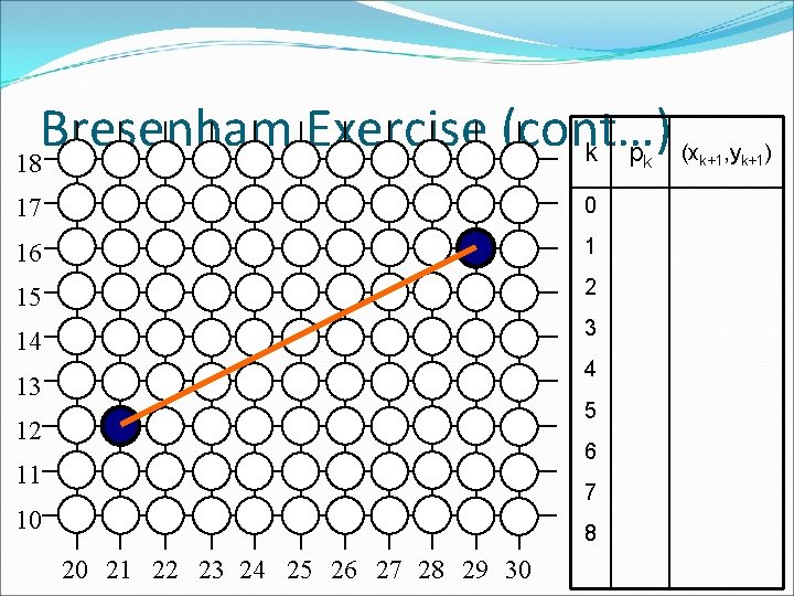 Bresenham Exercise (cont…) k p 18 k 17 0 16 1 15 2 14
