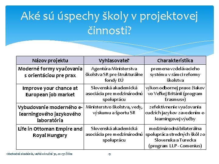 Aké sú úspechy školy v projektovej činnosti? Názov projektu Vyhlasovateľ Moderné formy vyučovania Agentúra