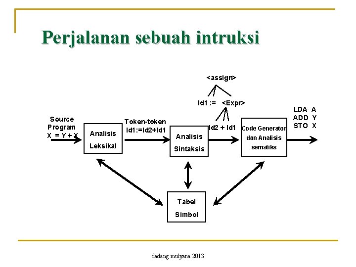 Perjalanan sebuah intruksi <assign> Id 1 : = <Expr> Source Program X =Y+X Analisis