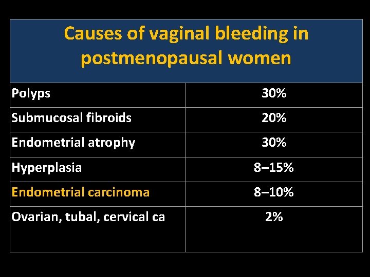 Disorders of the menstrual cycle Abnormal uterine bleeding