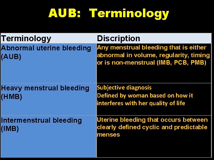 AUB: Terminology Discription Abnormal uterine bleeding Any menstrual bleeding that is either abnormal in