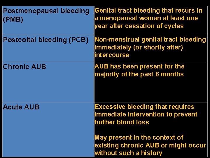 Postmenopausal bleeding Genital tract bleeding that recurs in a menopausal woman at least one