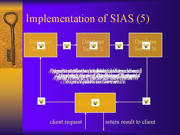 Implementation of SIAS (5) Database Server 1 Database Server 2 Database Server N Agenttravels