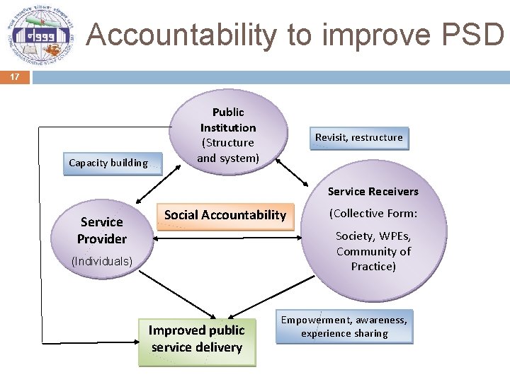 Accountability to improve PSD 17 Capacity building Public Institution (Structure and system) Revisit, restructure