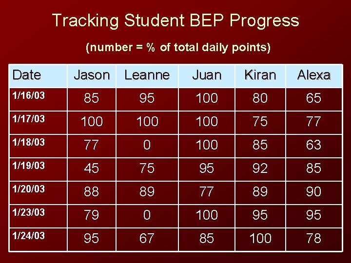 Tracking Student BEP Progress (number = % of total daily points) Date Jason Leanne