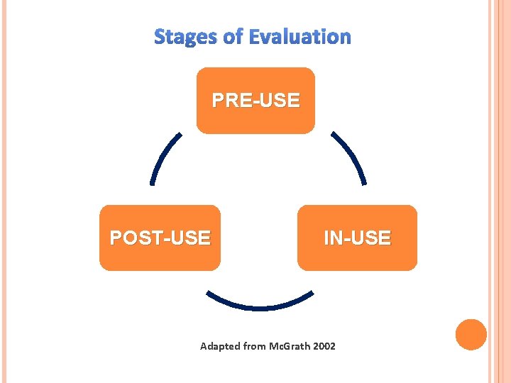 Stages of Evaluation PRE-USE POST-USE IN-USE Adapted from Mc. Grath 2002 