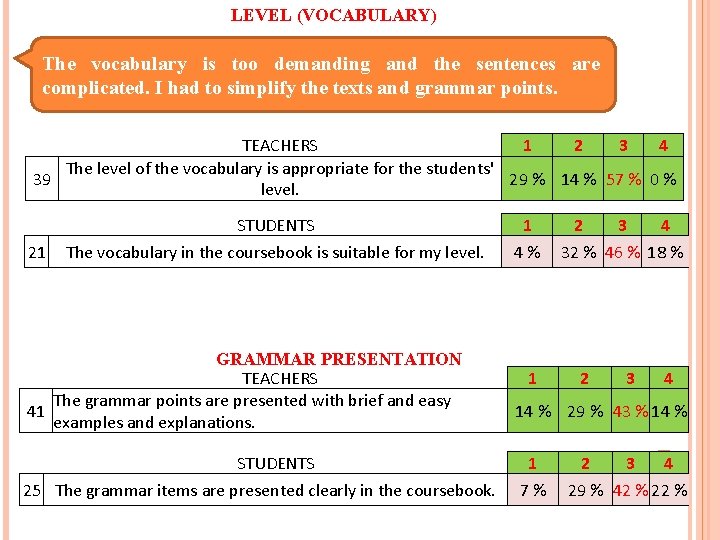 LEVEL (VOCABULARY) The vocabulary is too demanding and the sentences are complicated. I had