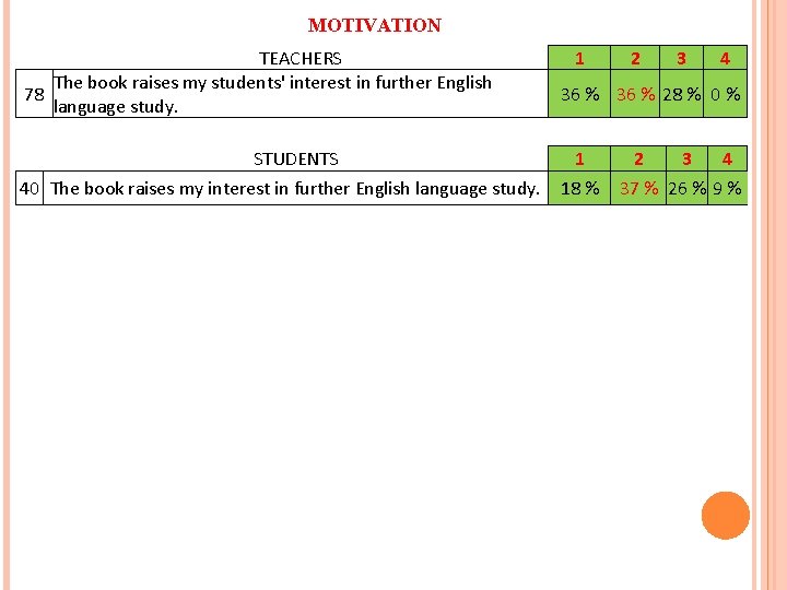 MOTIVATION TEACHERS The book raises my students' interest in further English 78 language study.