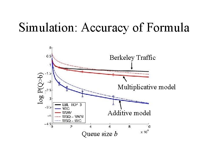 Simulation: Accuracy of Formula log P(Q>b) Berkeley Traffic Multiplicative model Additive model Queue size
