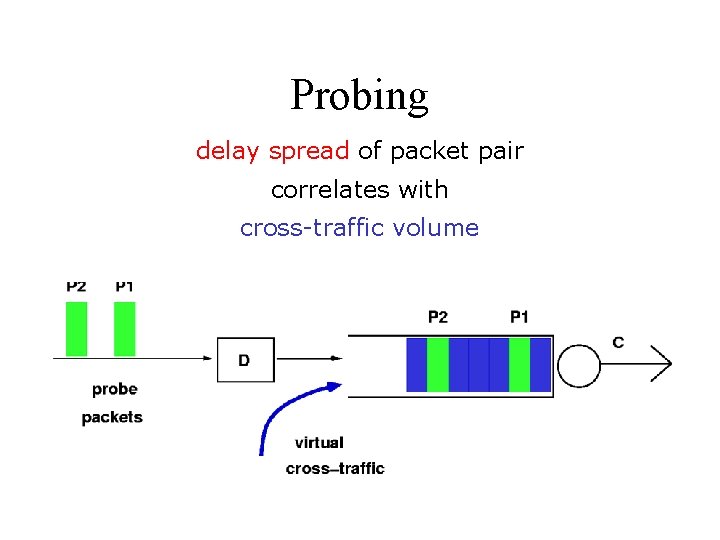 Probing delay spread of packet pair correlates with cross-traffic volume 