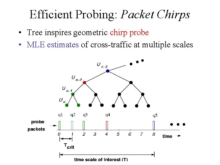 Efficient Probing: Packet Chirps • Tree inspires geometric chirp probe • MLE estimates of