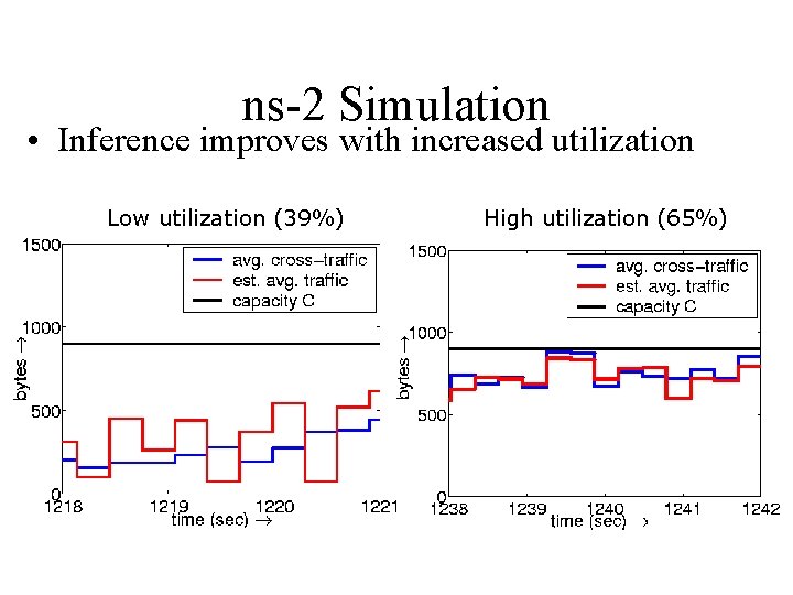 ns-2 Simulation • Inference improves with increased utilization Low utilization (39%) High utilization (65%)