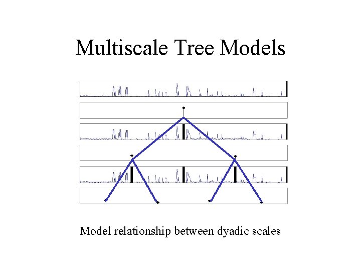 Multiscale Tree Models Model relationship between dyadic scales 