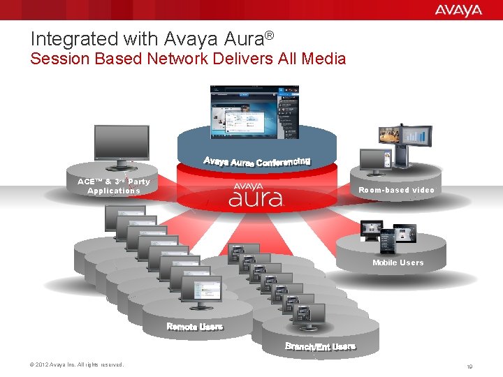 Integrated with Avaya Aura® Session Based Network Delivers All Media ACE™ & 3 rd