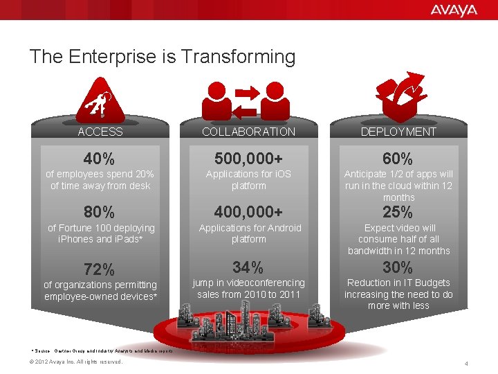 The Enterprise is Transforming ACCESS COLLABORATION DEPLOYMENT 40% 500, 000+ 60% of employees spend