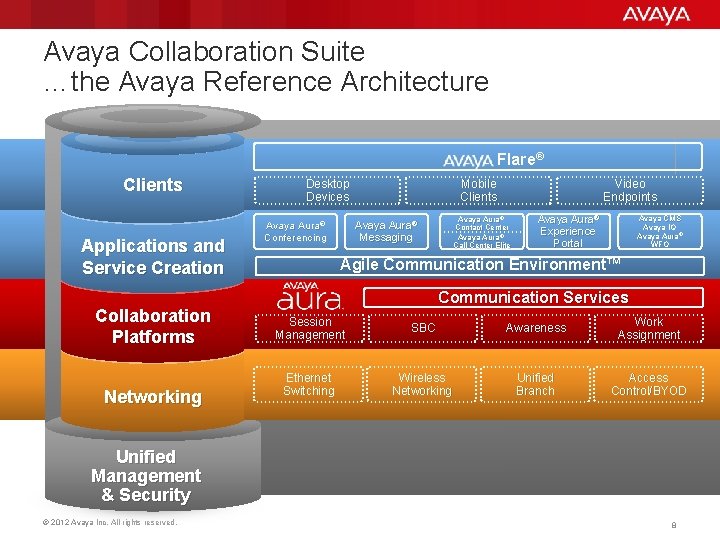 Avaya Collaboration Suite …the Avaya Reference Architecture Flare® Clients Applications and Service Creation Collaboration