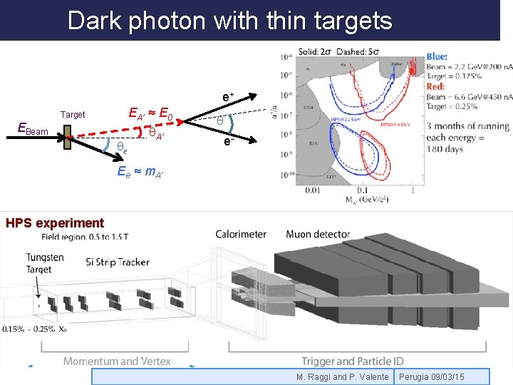 Dark photon with thin targets e+ Target EBeam qe EA’ ≈ E 0 q.