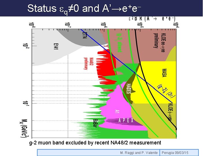 Status eq≠ 0 and A’→e+e- g-2 muon band excluded by recent NA 48/2 measurement