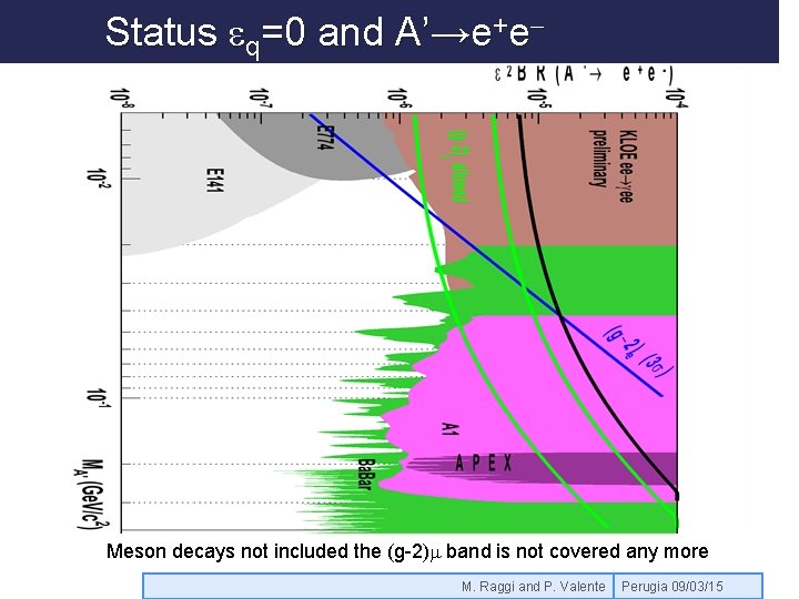 Status eq=0 and A’→e+e- Meson decays not included the (g-2)m band is not covered