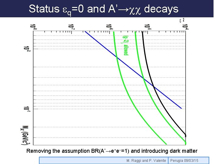 Status eq=0 and A’→cc decays Removing the assumption BR(A’→e+e-=1) and introducing dark matter M.