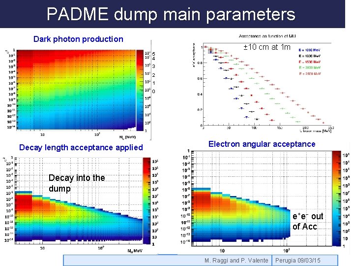 PADME dump main parameters Dark photon production 5 4 ± 10 cm at 1