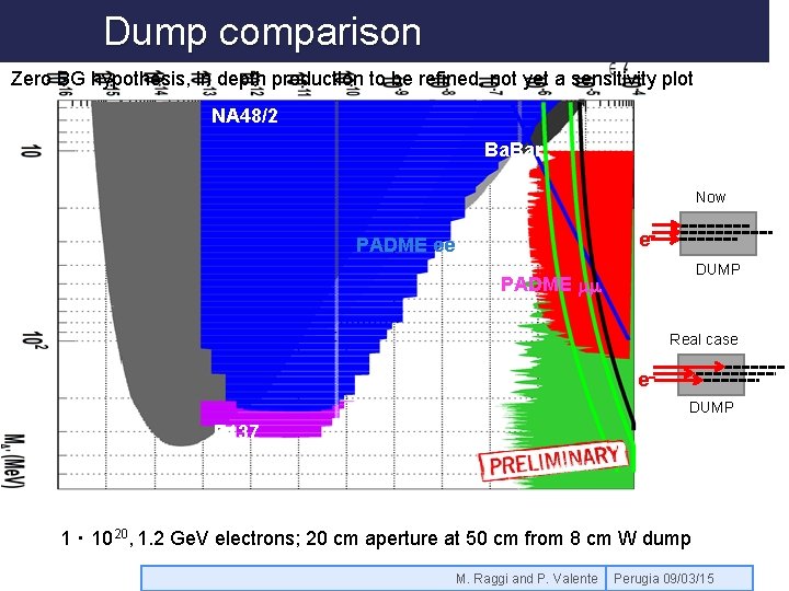 Dump comparison Zero BG hypothesis, in depth production to be refined, not yet a