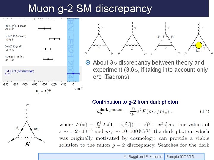 Muon g-2 SM discrepancy About 3 s discrepancy between theory and experiment (3. 6