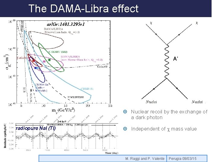 The DAMA-Libra effect ar. Xiv: 1401. 3295 v 1 A’ Nuclear recoil by the