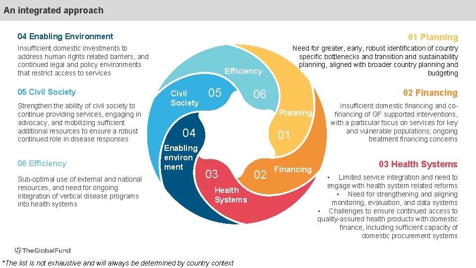 An integrated approach 04 Enabling Environment 01 Planning Insufficient domestic investments to address human