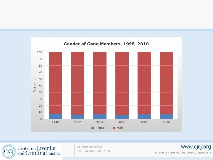 40 Boardman Place San Francisco, CA 94103 www. cjcj. org © Center on Juvenile