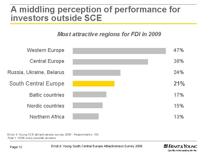 A middling perception of performance for investors outside SCE Most attractive regions for FDI A middling perception of performance for investors outside SCE Most attractive regions for FDI