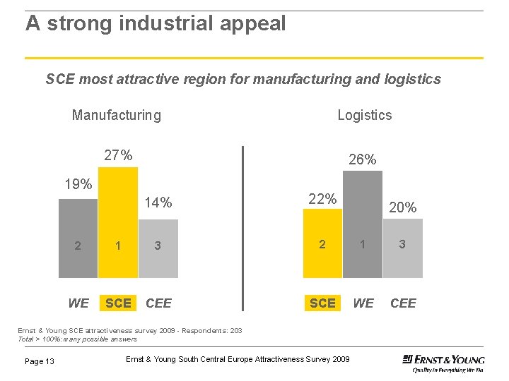 A strong industrial appeal SCE most attractive region for manufacturing and logistics Manufacturing Logistics A strong industrial appeal SCE most attractive region for manufacturing and logistics Manufacturing Logistics