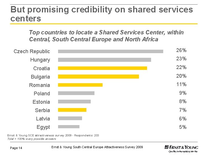 But promising credibility on shared services centers Top countries to locate a Shared Services But promising credibility on shared services centers Top countries to locate a Shared Services
