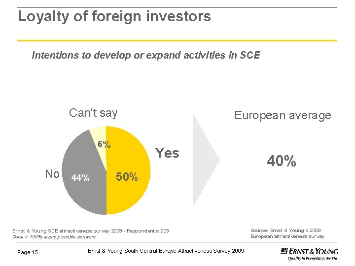 Loyalty of foreign investors Intentions to develop or expand activities in SCE Can't say Loyalty of foreign investors Intentions to develop or expand activities in SCE Can't say