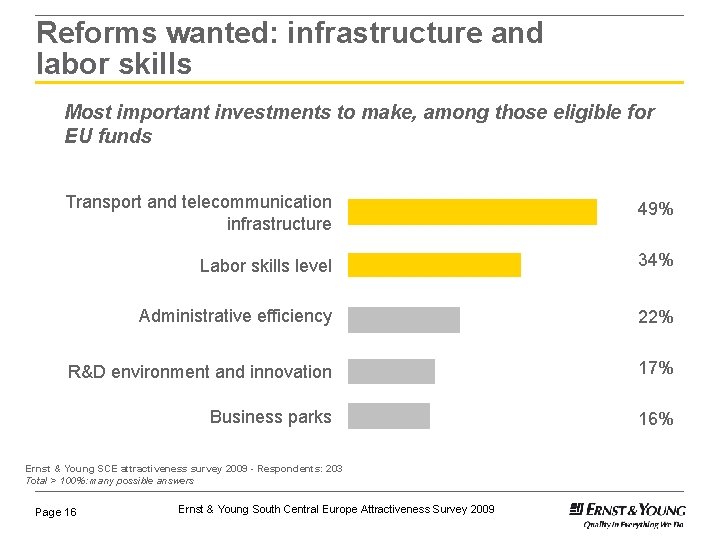 Reforms wanted: infrastructure and labor skills Most important investments to make, among those eligible Reforms wanted: infrastructure and labor skills Most important investments to make, among those eligible
