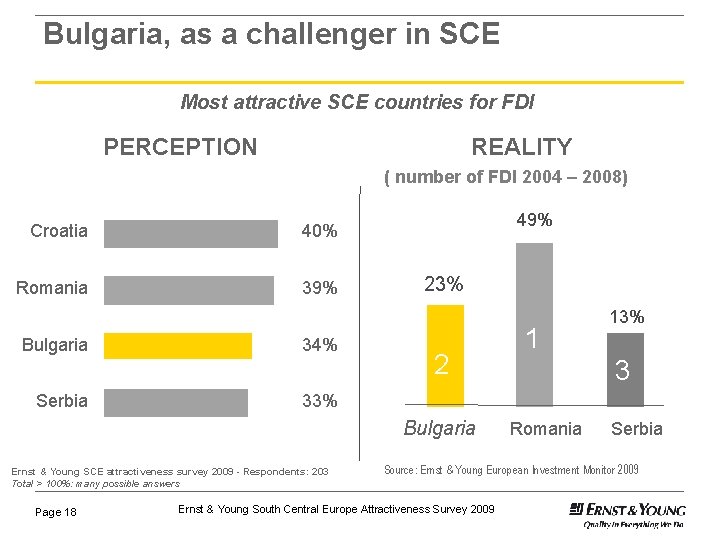 Bulgaria, as a challenger in SCE Most attractive SCE countries for FDI PERCEPTION REALITY Bulgaria, as a challenger in SCE Most attractive SCE countries for FDI PERCEPTION REALITY