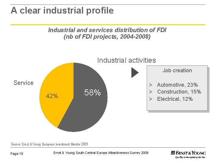 A clear industrial profile Industrial and services distribution of FDI (nb of FDI projects, A clear industrial profile Industrial and services distribution of FDI (nb of FDI projects,