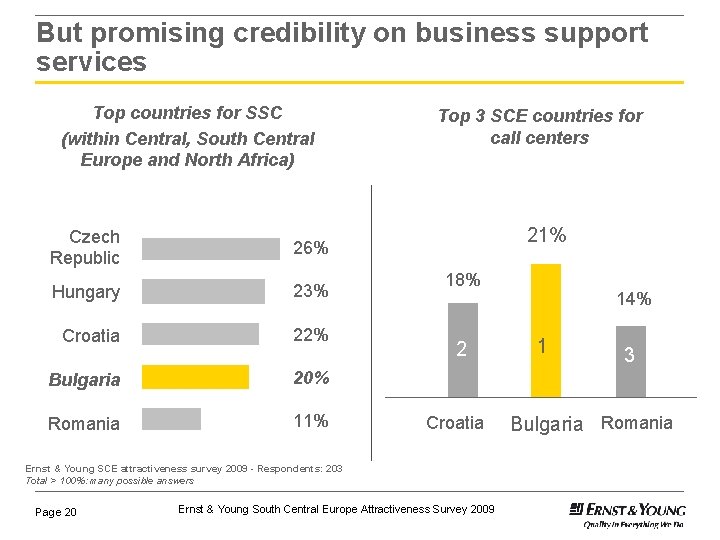 But promising credibility on business support services Top countries for SSC (within Central, South But promising credibility on business support services Top countries for SSC (within Central, South