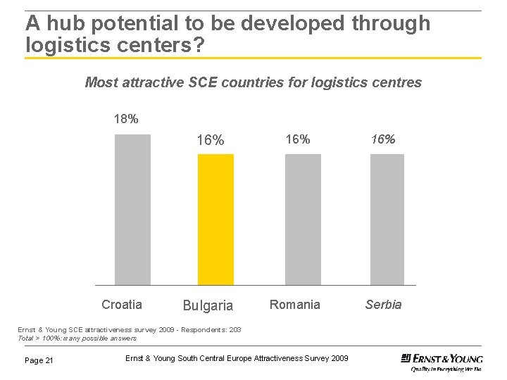 A hub potential to be developed through logistics centers? Most attractive SCE countries for A hub potential to be developed through logistics centers? Most attractive SCE countries for