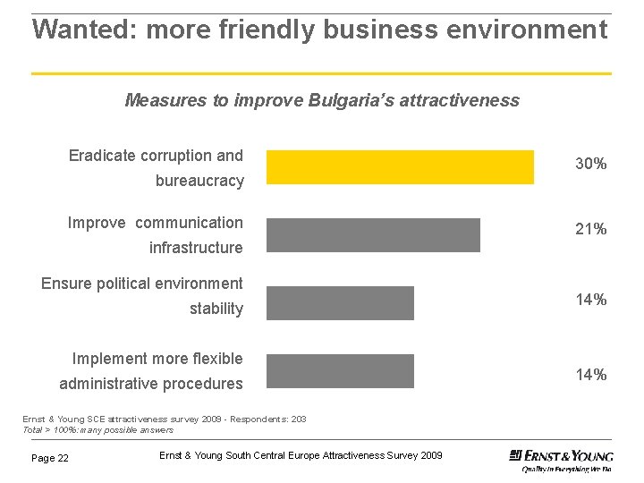 Wanted: more friendly business environment Measures to improve Bulgaria’s attractiveness Eradicate corruption and bureaucracy Wanted: more friendly business environment Measures to improve Bulgaria’s attractiveness Eradicate corruption and bureaucracy